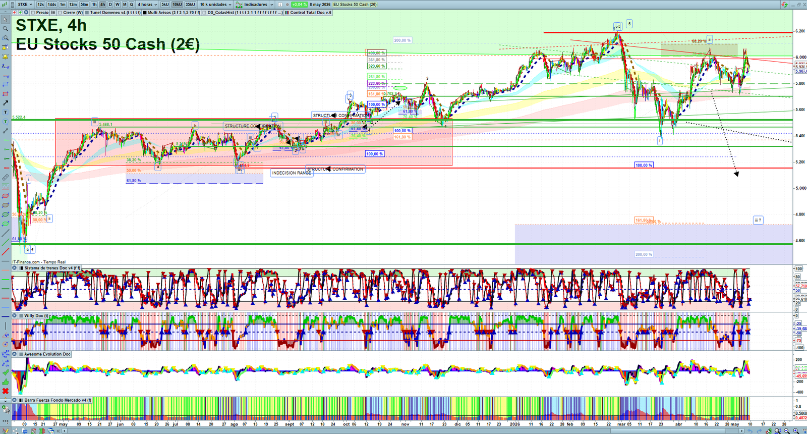 STXE H4 technical analysis chart showing short-term market structure and intraday price action